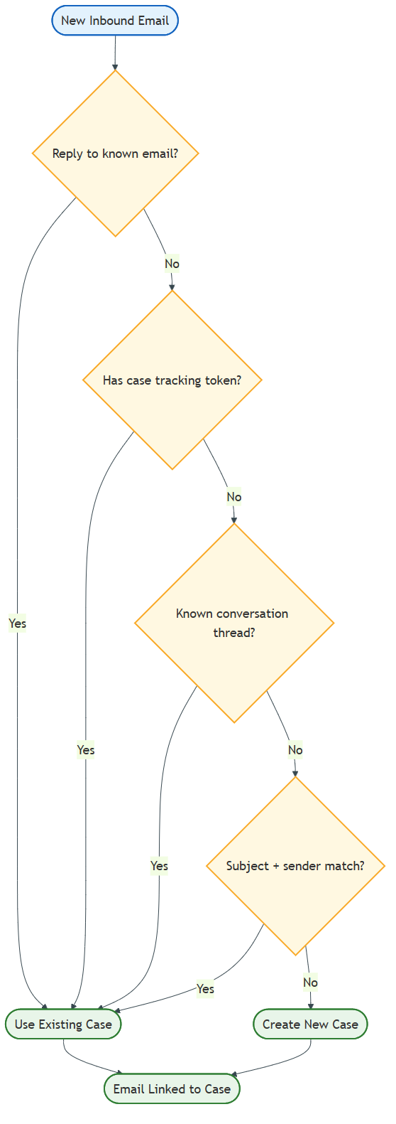 Multi-strategy email threading resolution pipeline with priority-ordered fallback